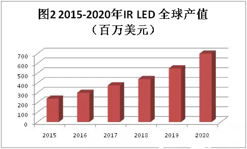 紅外LED市場規模