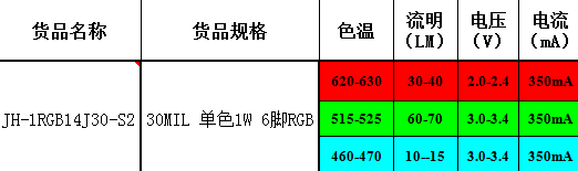 RGB三色合一LED燈珠參數