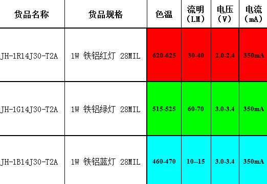 紅綠藍單色LED燈珠參數