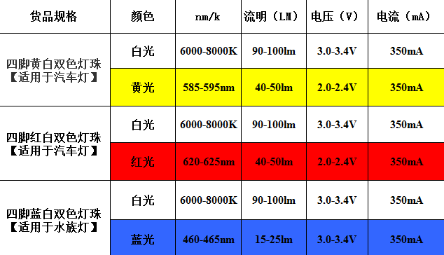 汽車燈LED燈珠參數