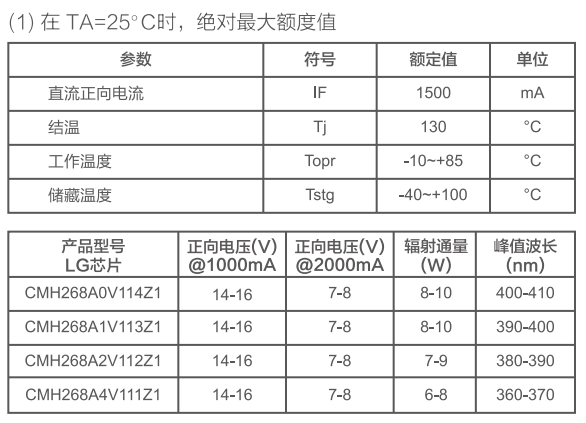 印刷機紫外LED特性